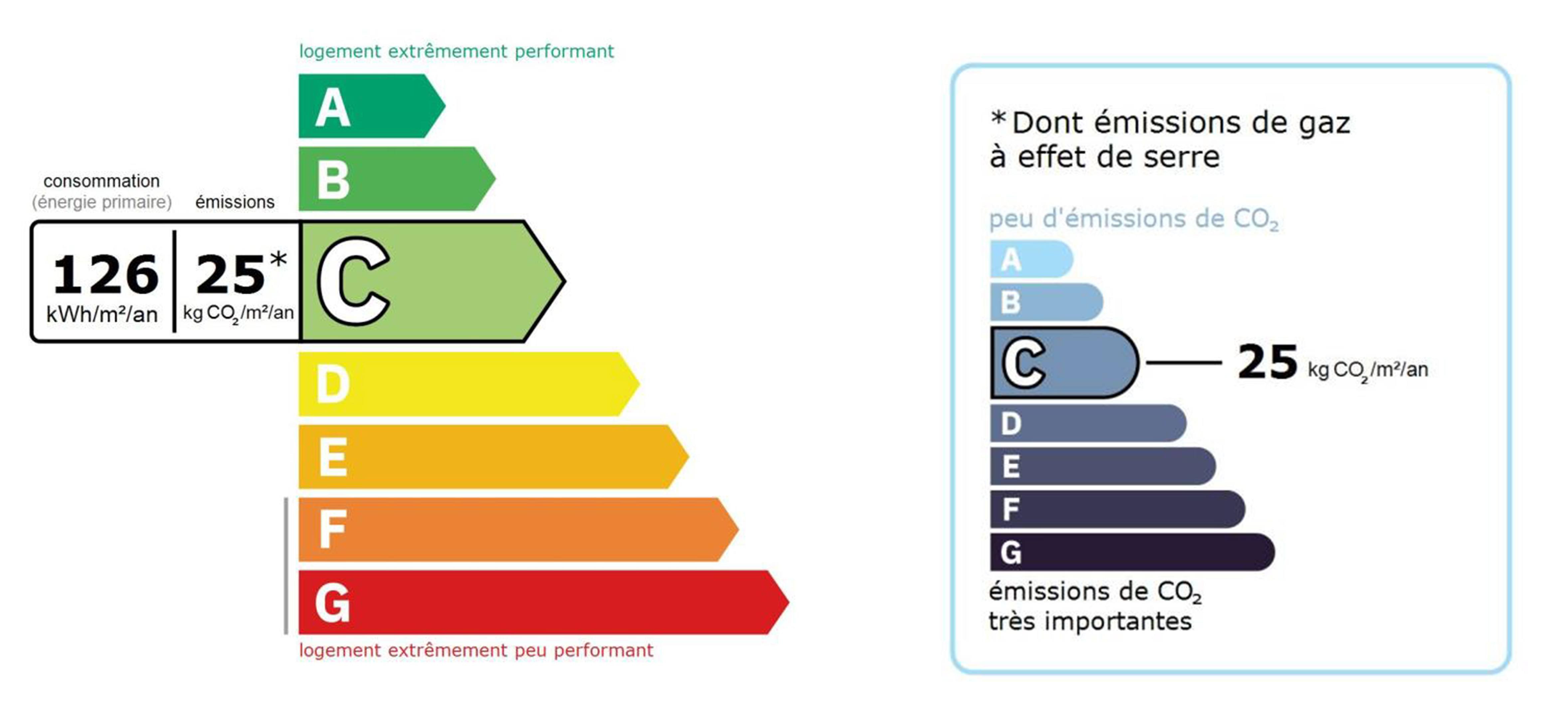 R&eacute;novation maison DPE apr&egrave;s travaux