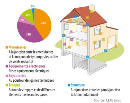 principales sources d’infiltration