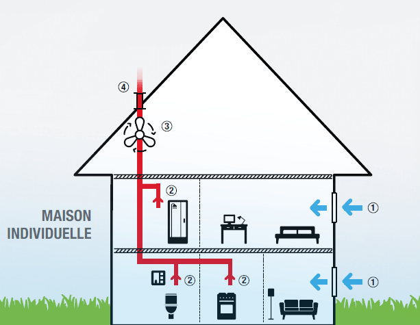 VMC simple flux hygroréglable pour une maison saine - ACTIV