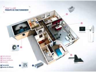 La solution multifonction connectée pour le chauffage par l'air, le rafraichissement et la production d'eau chaude